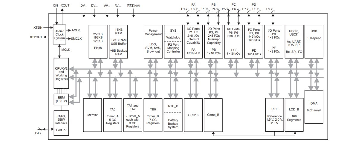 Schéma de principe - Texas Instruments Microcontrôleurs à signal mixte MSP430F663x